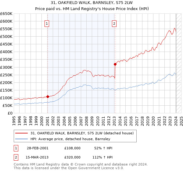 31, OAKFIELD WALK, BARNSLEY, S75 2LW: Price paid vs HM Land Registry's House Price Index
