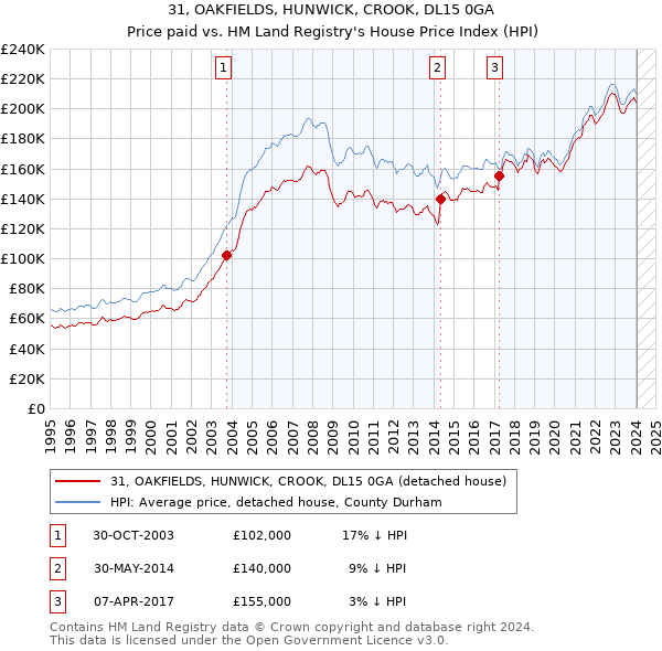 31, OAKFIELDS, HUNWICK, CROOK, DL15 0GA: Price paid vs HM Land Registry's House Price Index