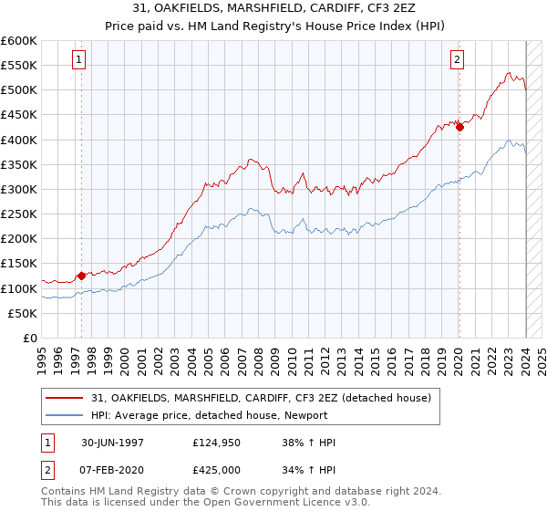 31, OAKFIELDS, MARSHFIELD, CARDIFF, CF3 2EZ: Price paid vs HM Land Registry's House Price Index