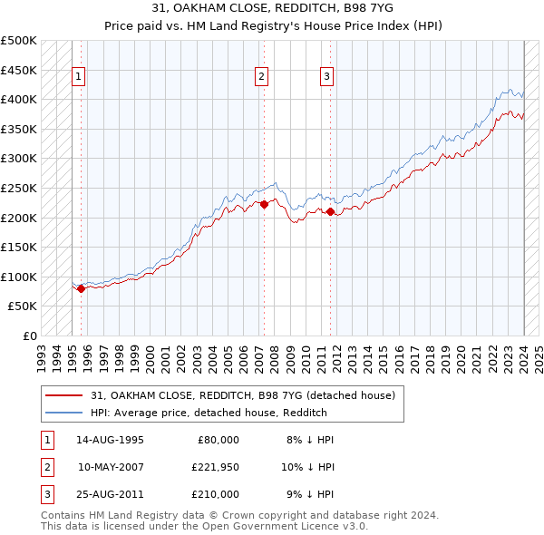 31, OAKHAM CLOSE, REDDITCH, B98 7YG: Price paid vs HM Land Registry's House Price Index