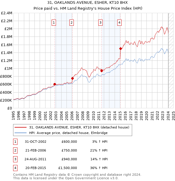 31, OAKLANDS AVENUE, ESHER, KT10 8HX: Price paid vs HM Land Registry's House Price Index