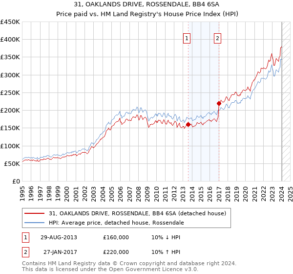 31, OAKLANDS DRIVE, ROSSENDALE, BB4 6SA: Price paid vs HM Land Registry's House Price Index