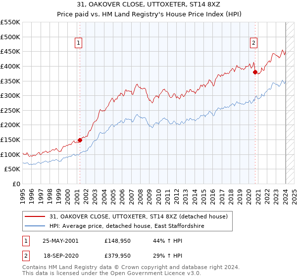 31, OAKOVER CLOSE, UTTOXETER, ST14 8XZ: Price paid vs HM Land Registry's House Price Index