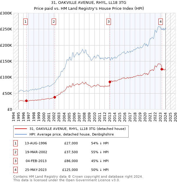 31, OAKVILLE AVENUE, RHYL, LL18 3TG: Price paid vs HM Land Registry's House Price Index
