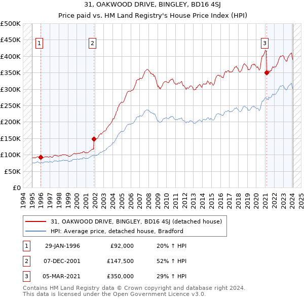 31, OAKWOOD DRIVE, BINGLEY, BD16 4SJ: Price paid vs HM Land Registry's House Price Index