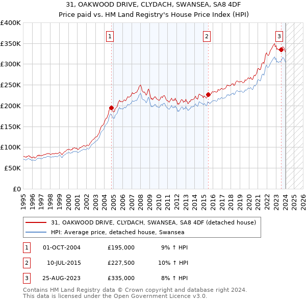 31, OAKWOOD DRIVE, CLYDACH, SWANSEA, SA8 4DF: Price paid vs HM Land Registry's House Price Index