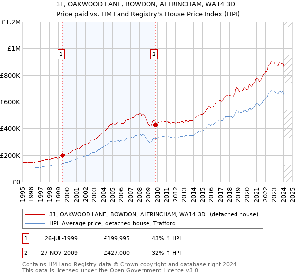 31, OAKWOOD LANE, BOWDON, ALTRINCHAM, WA14 3DL: Price paid vs HM Land Registry's House Price Index