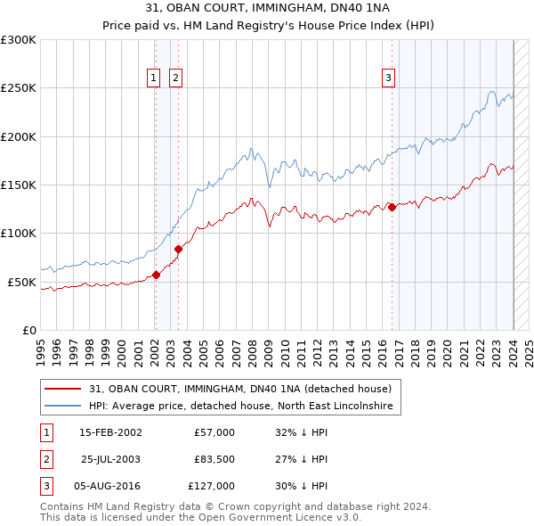 31, OBAN COURT, IMMINGHAM, DN40 1NA: Price paid vs HM Land Registry's House Price Index