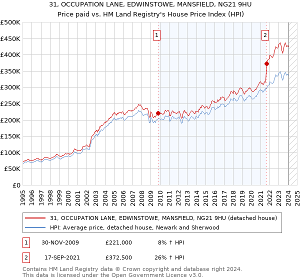 31, OCCUPATION LANE, EDWINSTOWE, MANSFIELD, NG21 9HU: Price paid vs HM Land Registry's House Price Index