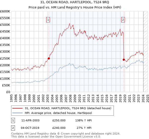 31, OCEAN ROAD, HARTLEPOOL, TS24 9RQ: Price paid vs HM Land Registry's House Price Index