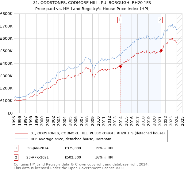 31, ODDSTONES, CODMORE HILL, PULBOROUGH, RH20 1FS: Price paid vs HM Land Registry's House Price Index