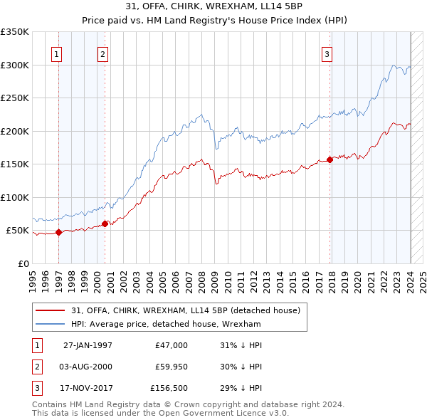 31, OFFA, CHIRK, WREXHAM, LL14 5BP: Price paid vs HM Land Registry's House Price Index