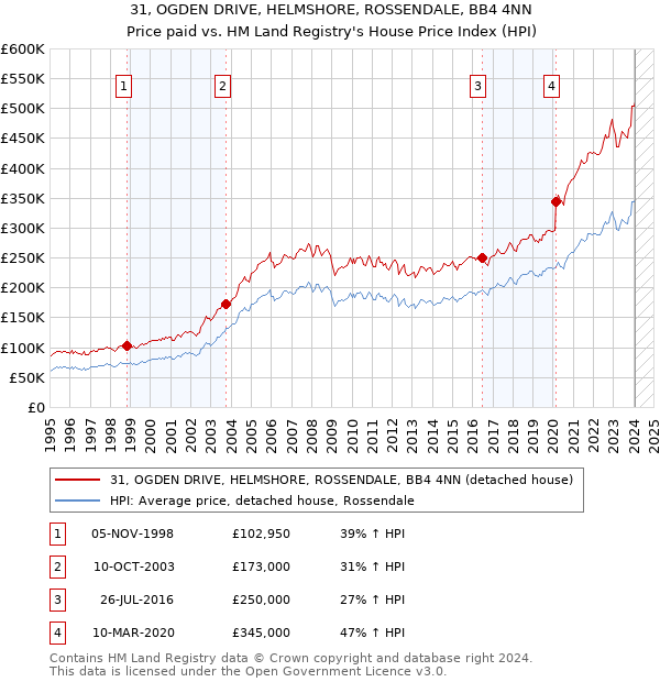 31, OGDEN DRIVE, HELMSHORE, ROSSENDALE, BB4 4NN: Price paid vs HM Land Registry's House Price Index
