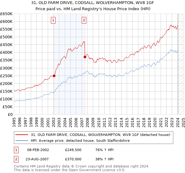 31, OLD FARM DRIVE, CODSALL, WOLVERHAMPTON, WV8 1GF: Price paid vs HM Land Registry's House Price Index
