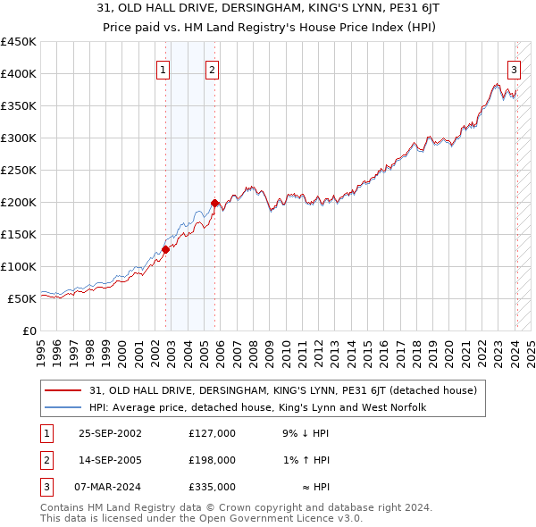31, OLD HALL DRIVE, DERSINGHAM, KING'S LYNN, PE31 6JT: Price paid vs HM Land Registry's House Price Index