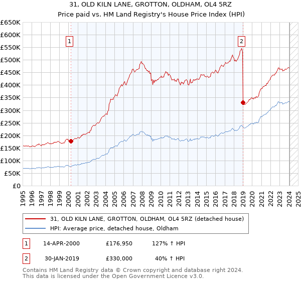 31, OLD KILN LANE, GROTTON, OLDHAM, OL4 5RZ: Price paid vs HM Land Registry's House Price Index