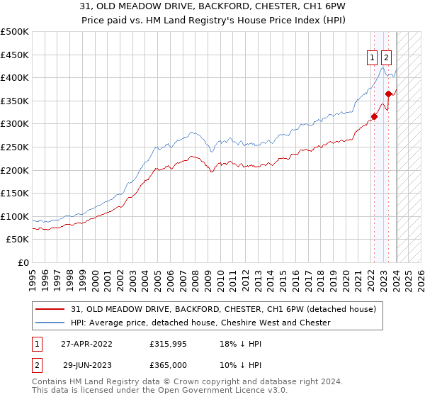 31, OLD MEADOW DRIVE, BACKFORD, CHESTER, CH1 6PW: Price paid vs HM Land Registry's House Price Index