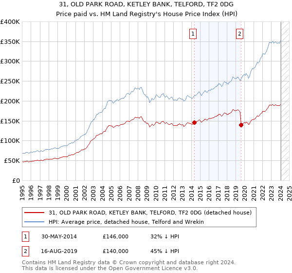 31, OLD PARK ROAD, KETLEY BANK, TELFORD, TF2 0DG: Price paid vs HM Land Registry's House Price Index