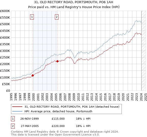 31, OLD RECTORY ROAD, PORTSMOUTH, PO6 1AH: Price paid vs HM Land Registry's House Price Index