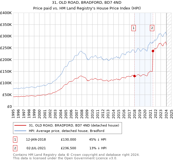 31, OLD ROAD, BRADFORD, BD7 4ND: Price paid vs HM Land Registry's House Price Index