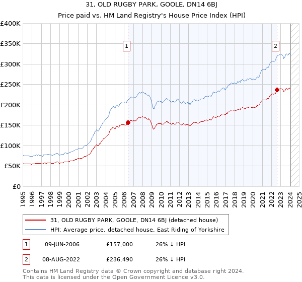 31, OLD RUGBY PARK, GOOLE, DN14 6BJ: Price paid vs HM Land Registry's House Price Index