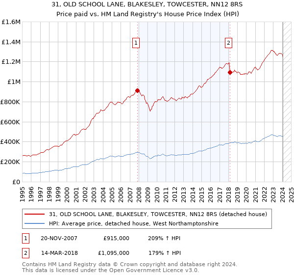 31, OLD SCHOOL LANE, BLAKESLEY, TOWCESTER, NN12 8RS: Price paid vs HM Land Registry's House Price Index
