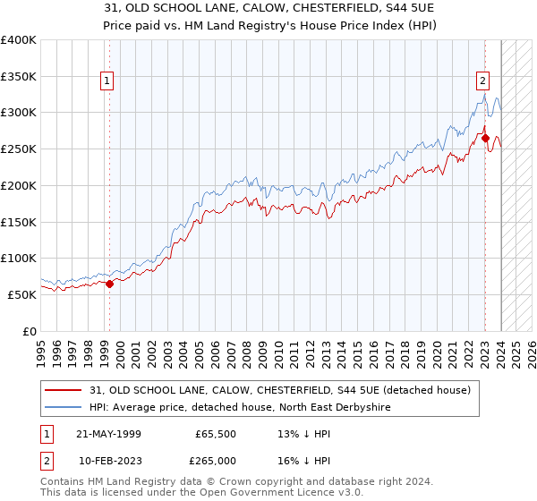 31, OLD SCHOOL LANE, CALOW, CHESTERFIELD, S44 5UE: Price paid vs HM Land Registry's House Price Index
