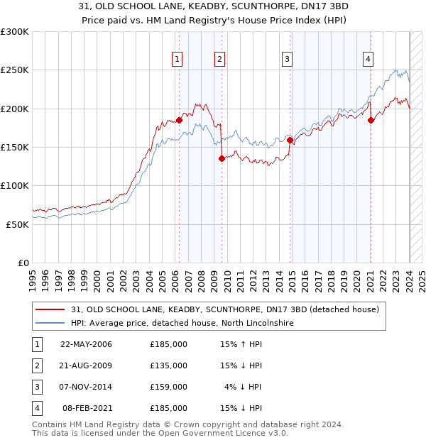 31, OLD SCHOOL LANE, KEADBY, SCUNTHORPE, DN17 3BD: Price paid vs HM Land Registry's House Price Index