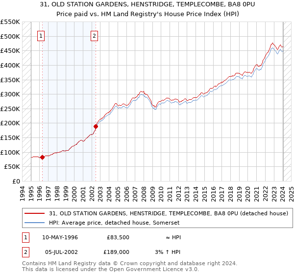 31, OLD STATION GARDENS, HENSTRIDGE, TEMPLECOMBE, BA8 0PU: Price paid vs HM Land Registry's House Price Index