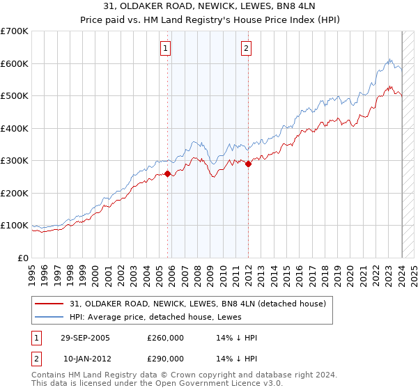 31, OLDAKER ROAD, NEWICK, LEWES, BN8 4LN: Price paid vs HM Land Registry's House Price Index