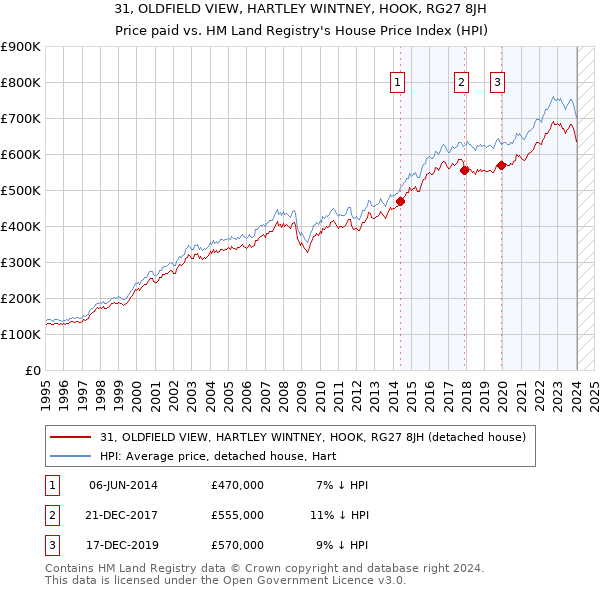 31, OLDFIELD VIEW, HARTLEY WINTNEY, HOOK, RG27 8JH: Price paid vs HM Land Registry's House Price Index