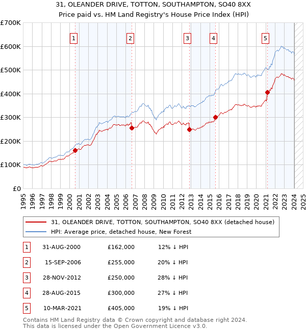 31, OLEANDER DRIVE, TOTTON, SOUTHAMPTON, SO40 8XX: Price paid vs HM Land Registry's House Price Index