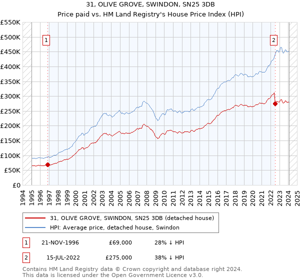 31, OLIVE GROVE, SWINDON, SN25 3DB: Price paid vs HM Land Registry's House Price Index
