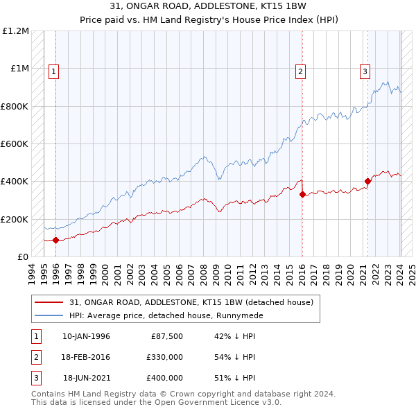 31, ONGAR ROAD, ADDLESTONE, KT15 1BW: Price paid vs HM Land Registry's House Price Index