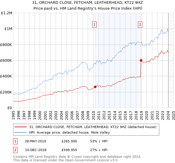 31, ORCHARD CLOSE, FETCHAM, LEATHERHEAD, KT22 9HZ: Price paid vs HM Land Registry's House Price Index