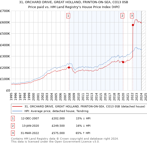 31, ORCHARD DRIVE, GREAT HOLLAND, FRINTON-ON-SEA, CO13 0SB: Price paid vs HM Land Registry's House Price Index
