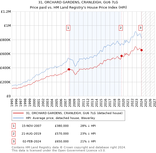 31, ORCHARD GARDENS, CRANLEIGH, GU6 7LG: Price paid vs HM Land Registry's House Price Index