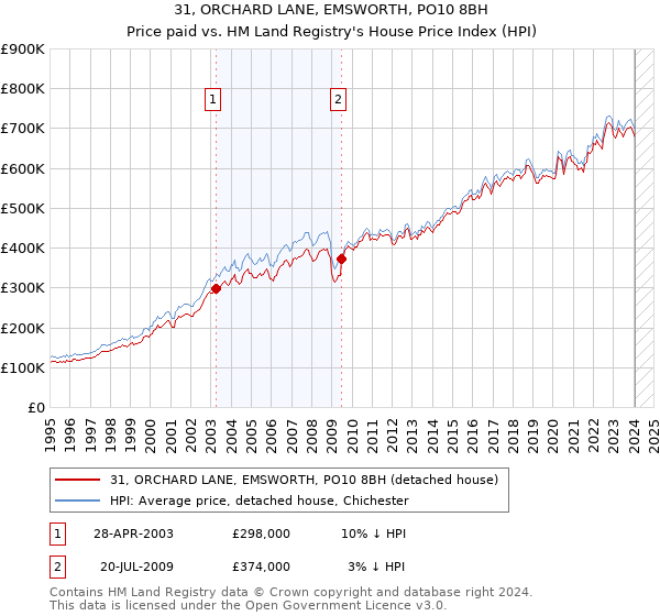 31, ORCHARD LANE, EMSWORTH, PO10 8BH: Price paid vs HM Land Registry's House Price Index