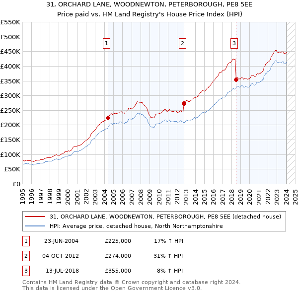 31, ORCHARD LANE, WOODNEWTON, PETERBOROUGH, PE8 5EE: Price paid vs HM Land Registry's House Price Index