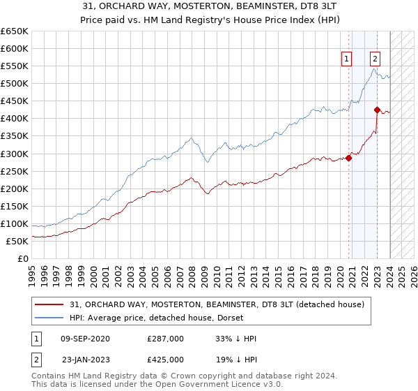 31, ORCHARD WAY, MOSTERTON, BEAMINSTER, DT8 3LT: Price paid vs HM Land Registry's House Price Index