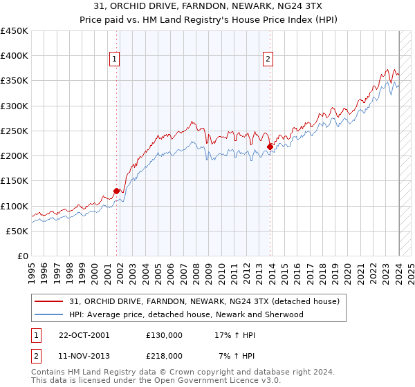 31, ORCHID DRIVE, FARNDON, NEWARK, NG24 3TX: Price paid vs HM Land Registry's House Price Index