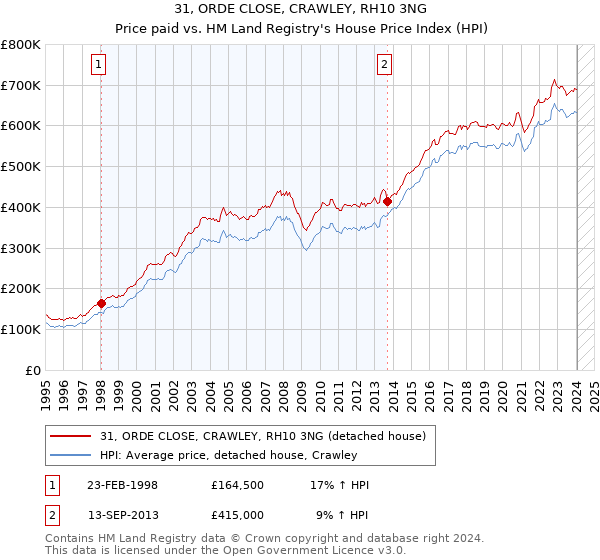 31, ORDE CLOSE, CRAWLEY, RH10 3NG: Price paid vs HM Land Registry's House Price Index