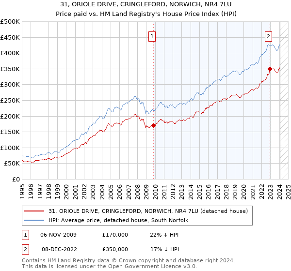 31, ORIOLE DRIVE, CRINGLEFORD, NORWICH, NR4 7LU: Price paid vs HM Land Registry's House Price Index