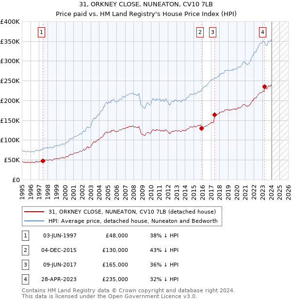 31, ORKNEY CLOSE, NUNEATON, CV10 7LB: Price paid vs HM Land Registry's House Price Index