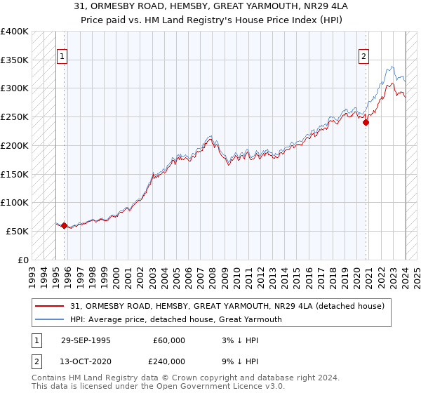 31, ORMESBY ROAD, HEMSBY, GREAT YARMOUTH, NR29 4LA: Price paid vs HM Land Registry's House Price Index