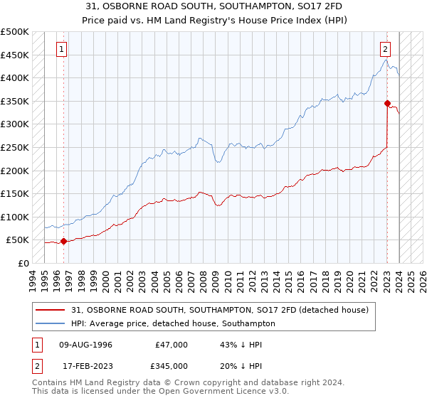 31, OSBORNE ROAD SOUTH, SOUTHAMPTON, SO17 2FD: Price paid vs HM Land Registry's House Price Index