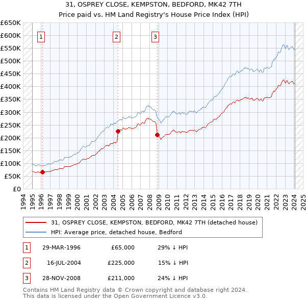 31, OSPREY CLOSE, KEMPSTON, BEDFORD, MK42 7TH: Price paid vs HM Land Registry's House Price Index