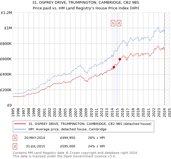 31, OSPREY DRIVE, TRUMPINGTON, CAMBRIDGE, CB2 9BS: Price paid vs HM Land Registry's House Price Index