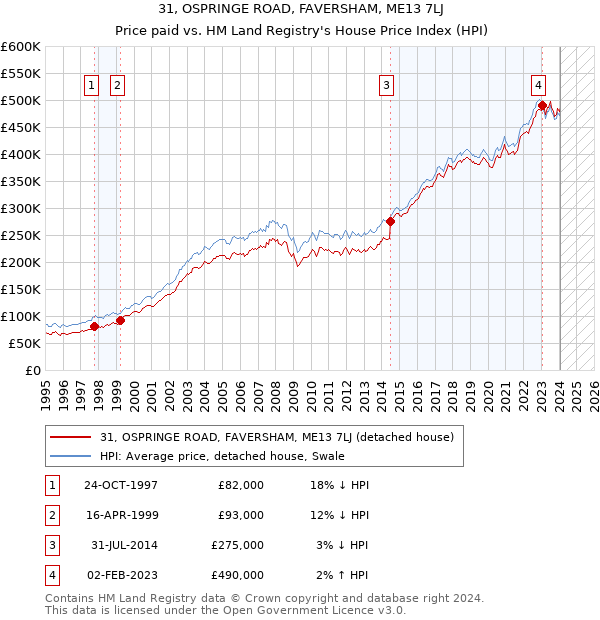 31, OSPRINGE ROAD, FAVERSHAM, ME13 7LJ: Price paid vs HM Land Registry's House Price Index