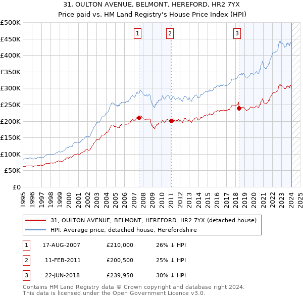 31, OULTON AVENUE, BELMONT, HEREFORD, HR2 7YX: Price paid vs HM Land Registry's House Price Index